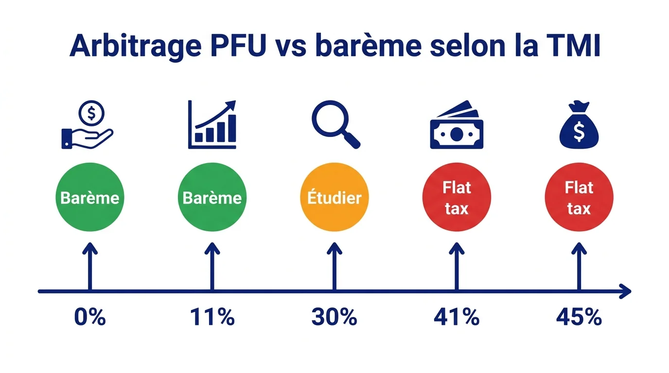 Arbitrage PFU vs barème selon la TMI