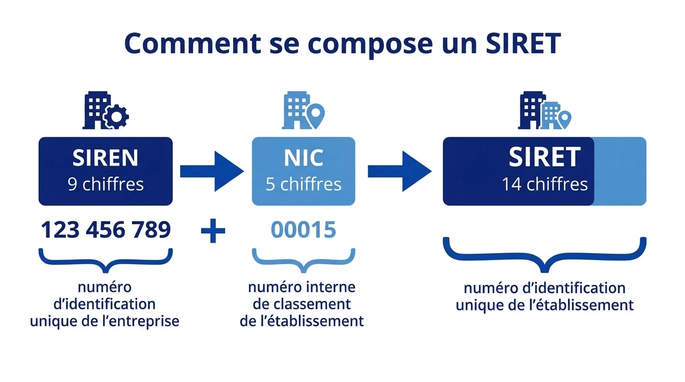 Décomposition du SIRET