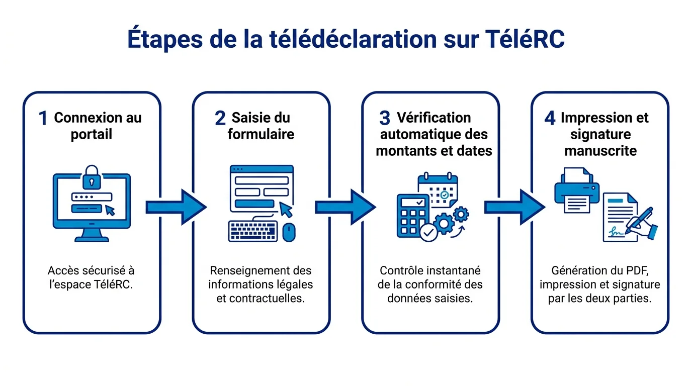 Etapes de la teledeclaration sur TeleRC
