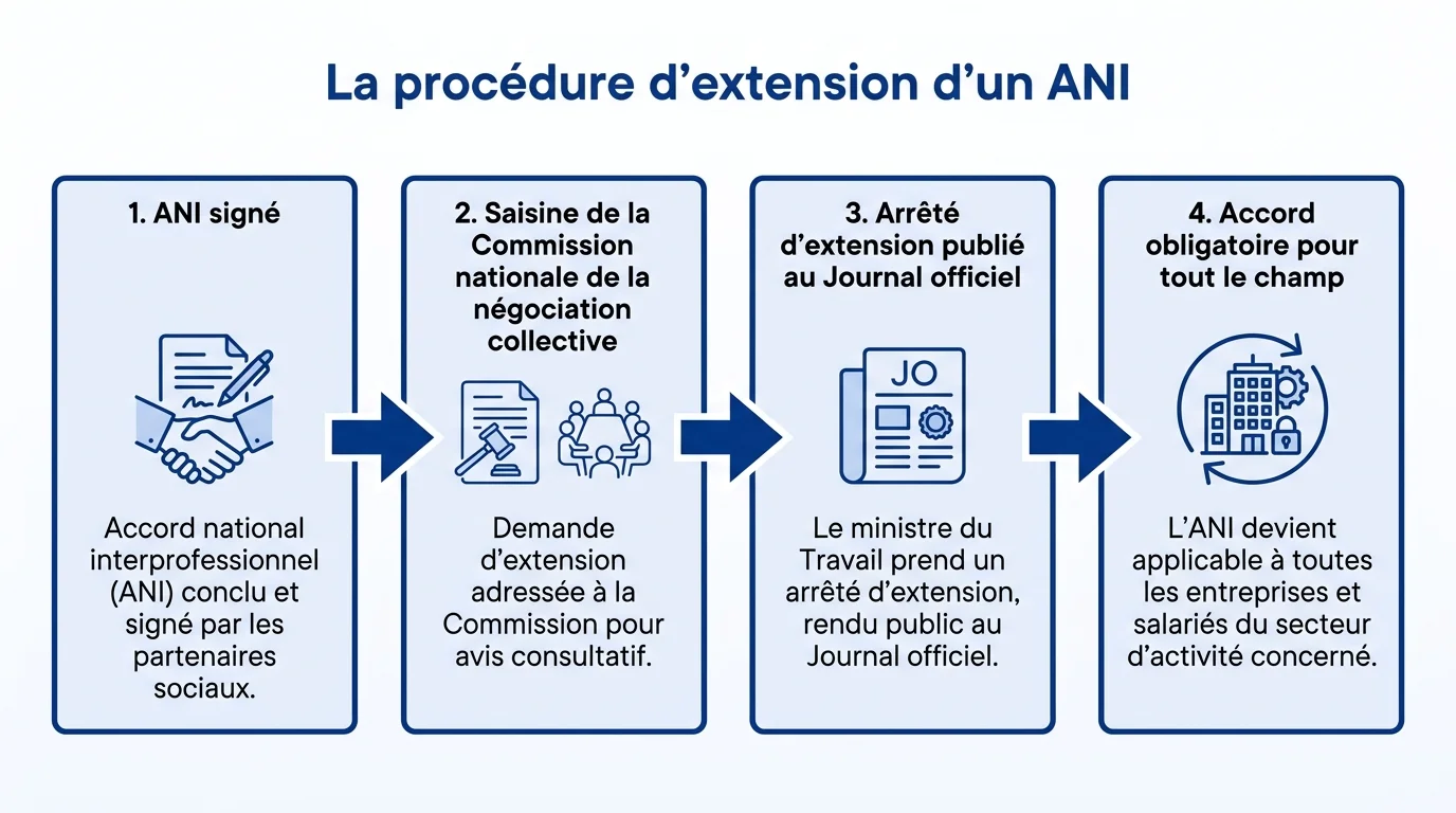 La procédure d'extension d'un ANI