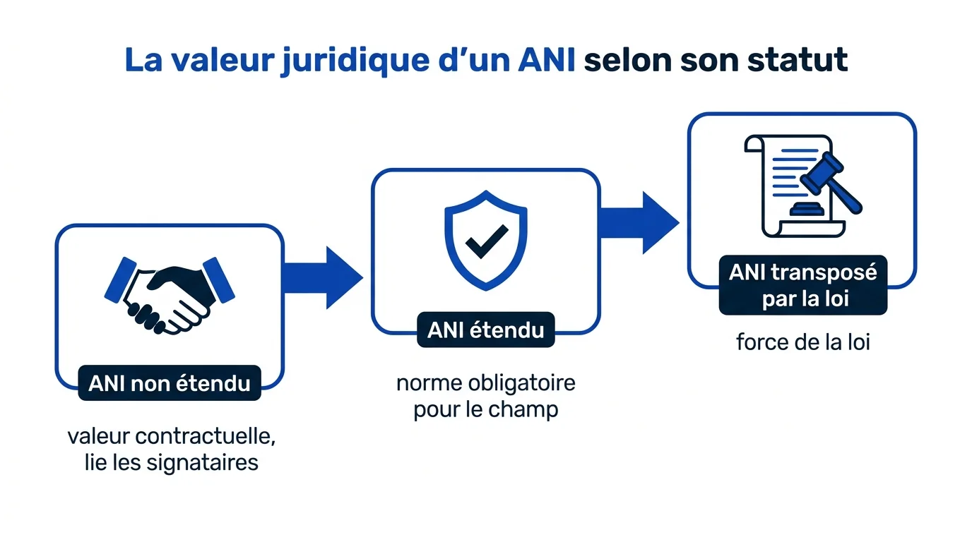 La valeur juridique d'un ANI selon son statut