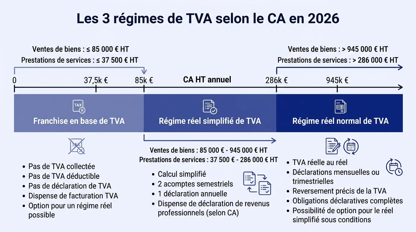 Les 3 régimes de TVA selon le CA en 2026