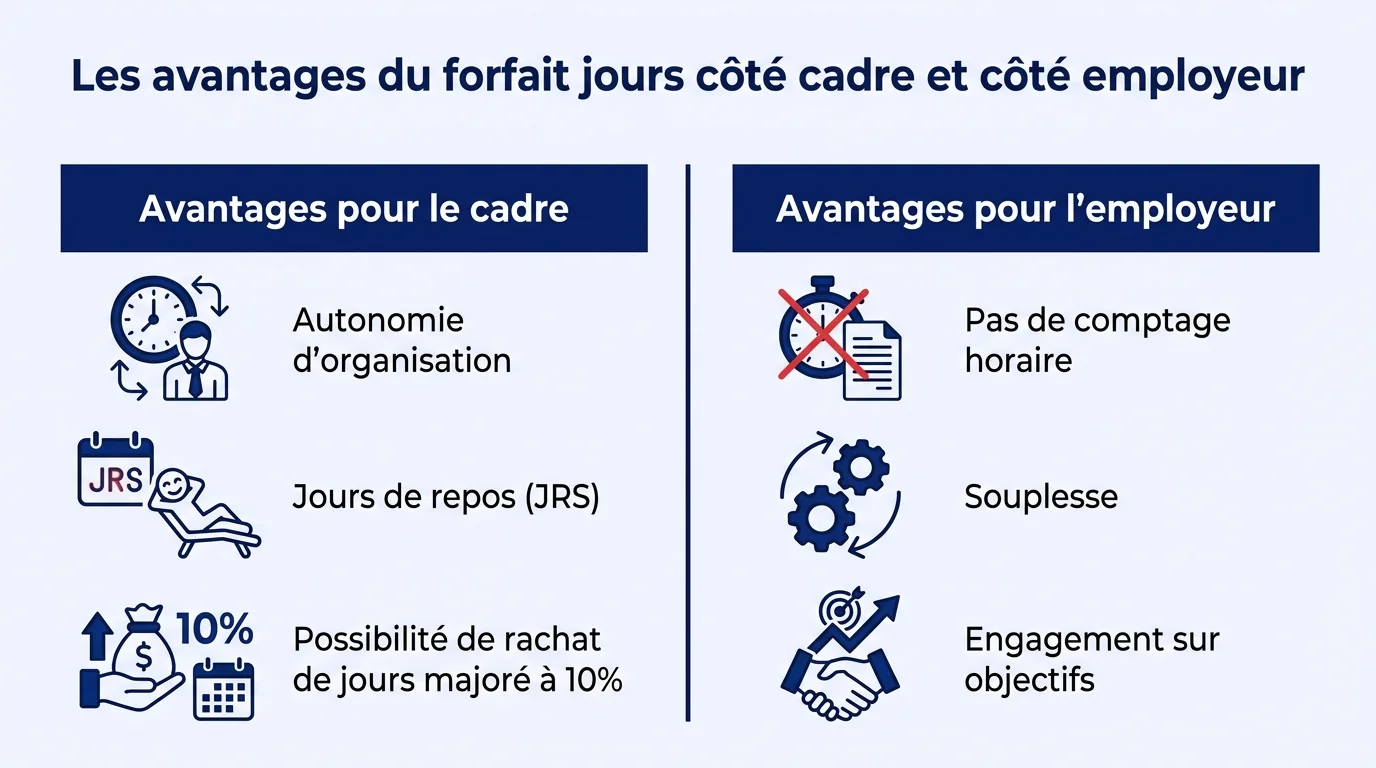 Les avantages du forfait jours cote cadre et cote employeur