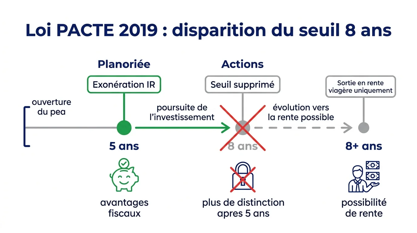 Loi PACTE 2019 : disparition du seuil 8 ans