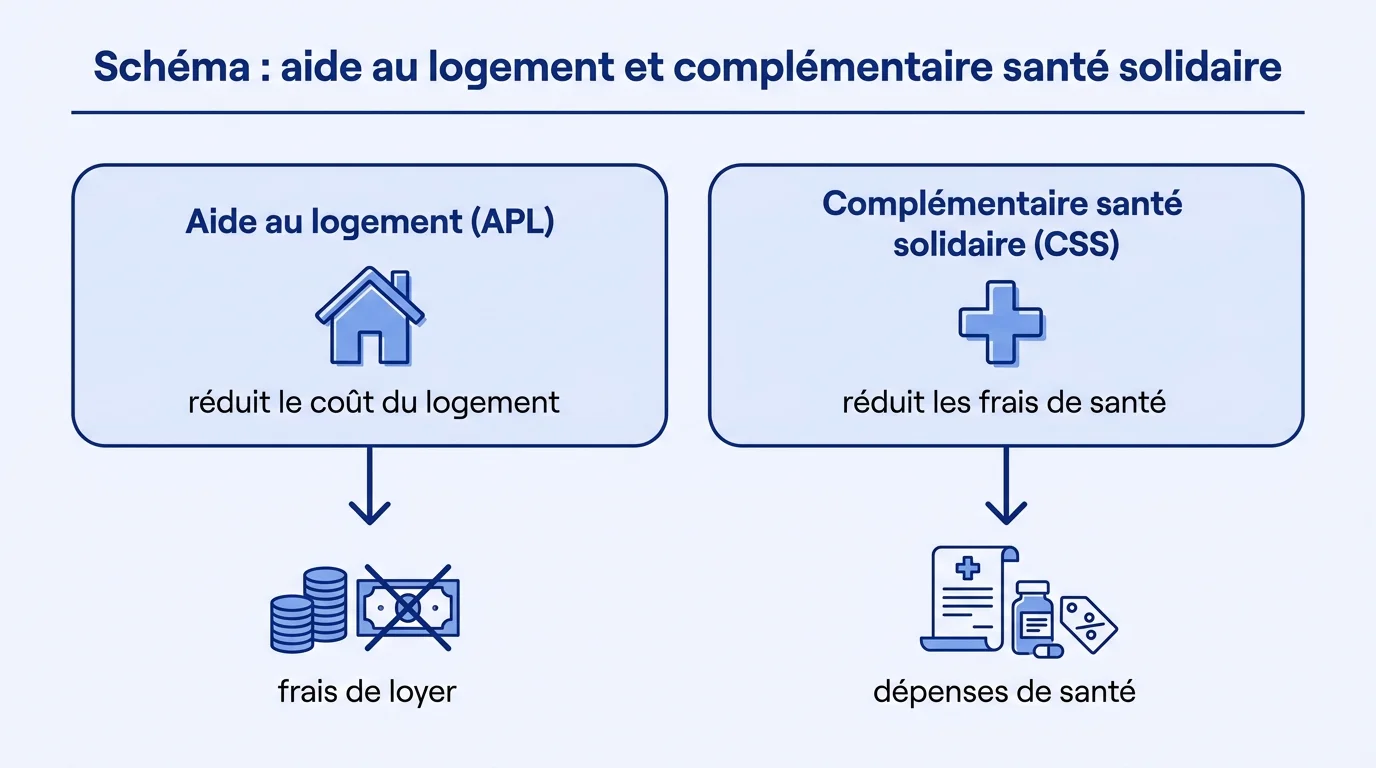 Schéma : aide au logement et complémentaire santé solidaire