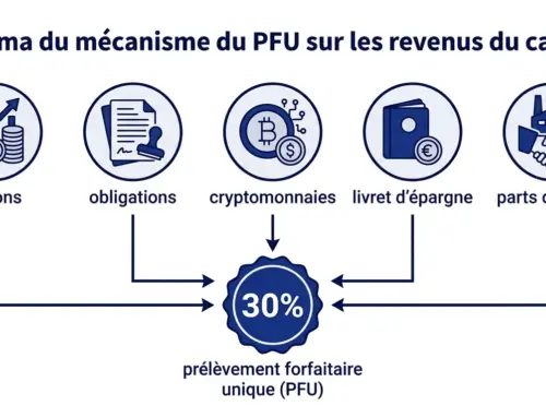 Flat tax 2025 : taux, fonctionnement et impact sur vos revenus