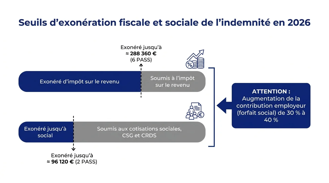 Seuils d'exoneration fiscale et sociale de l'indemnite en 2026