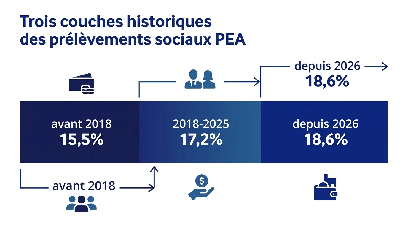 Trois couches historiques des prélèvements sociaux PEA