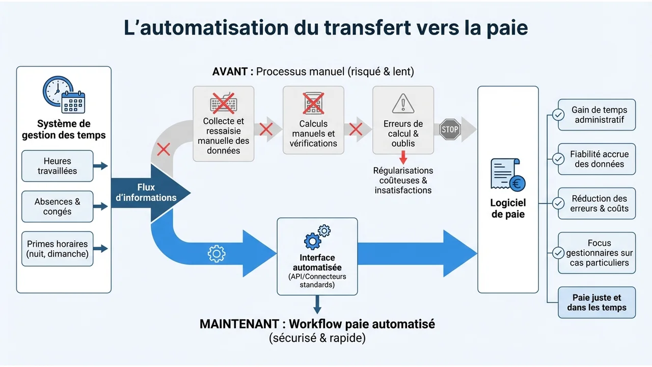 Diagramme de flux montrant le passage de la donnée du badgeage à la validation manager, puis à l'intégration automatique en paie.