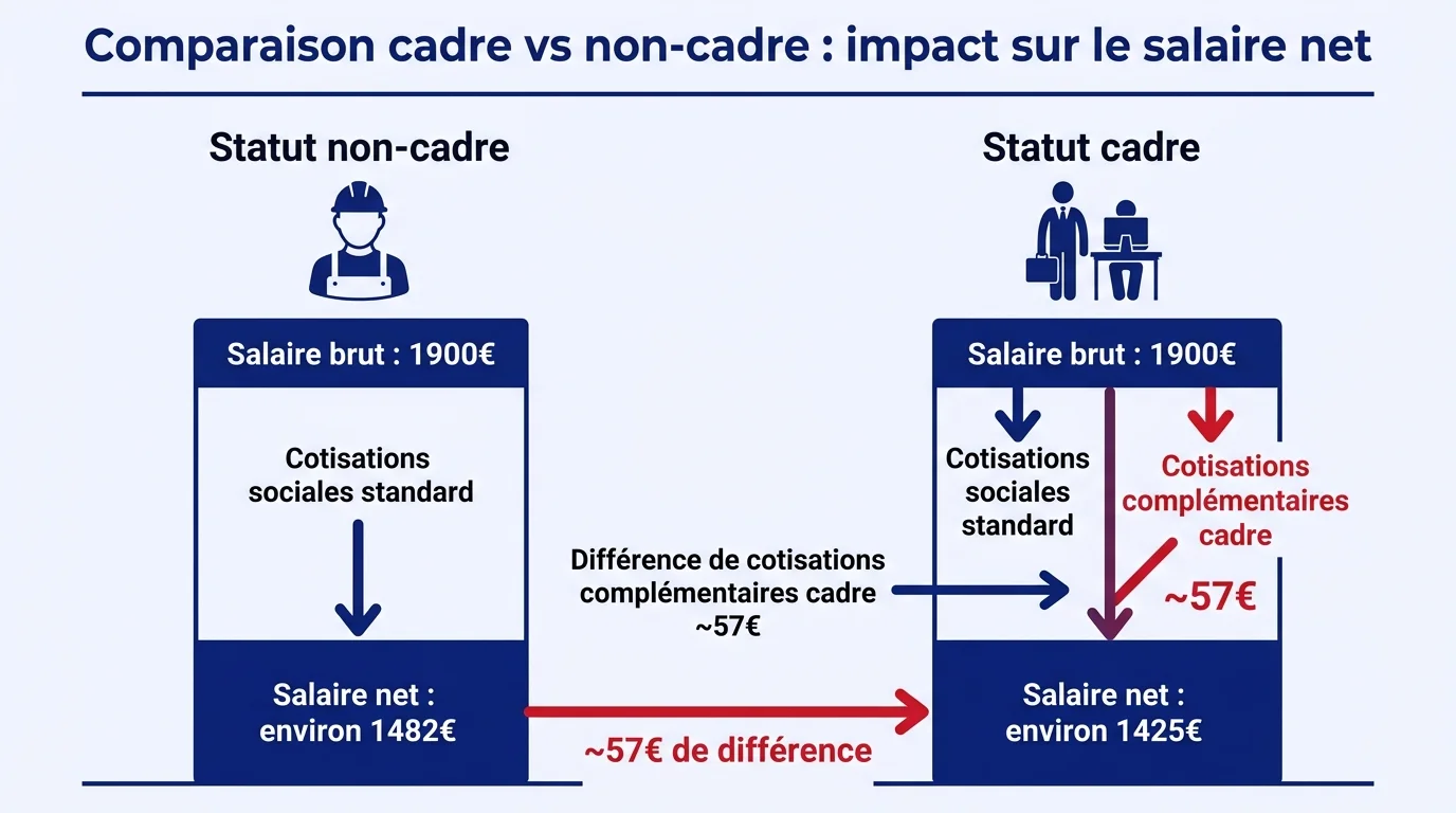 Comparaison cadre vs non-cadre : impact sur le salaire net