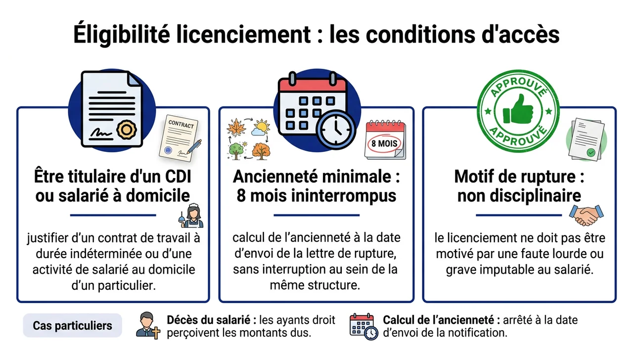 Infographie présentant les 3 critères : contrat CDI, ancienneté de 8 mois et motif de licenciement non disciplinaire.