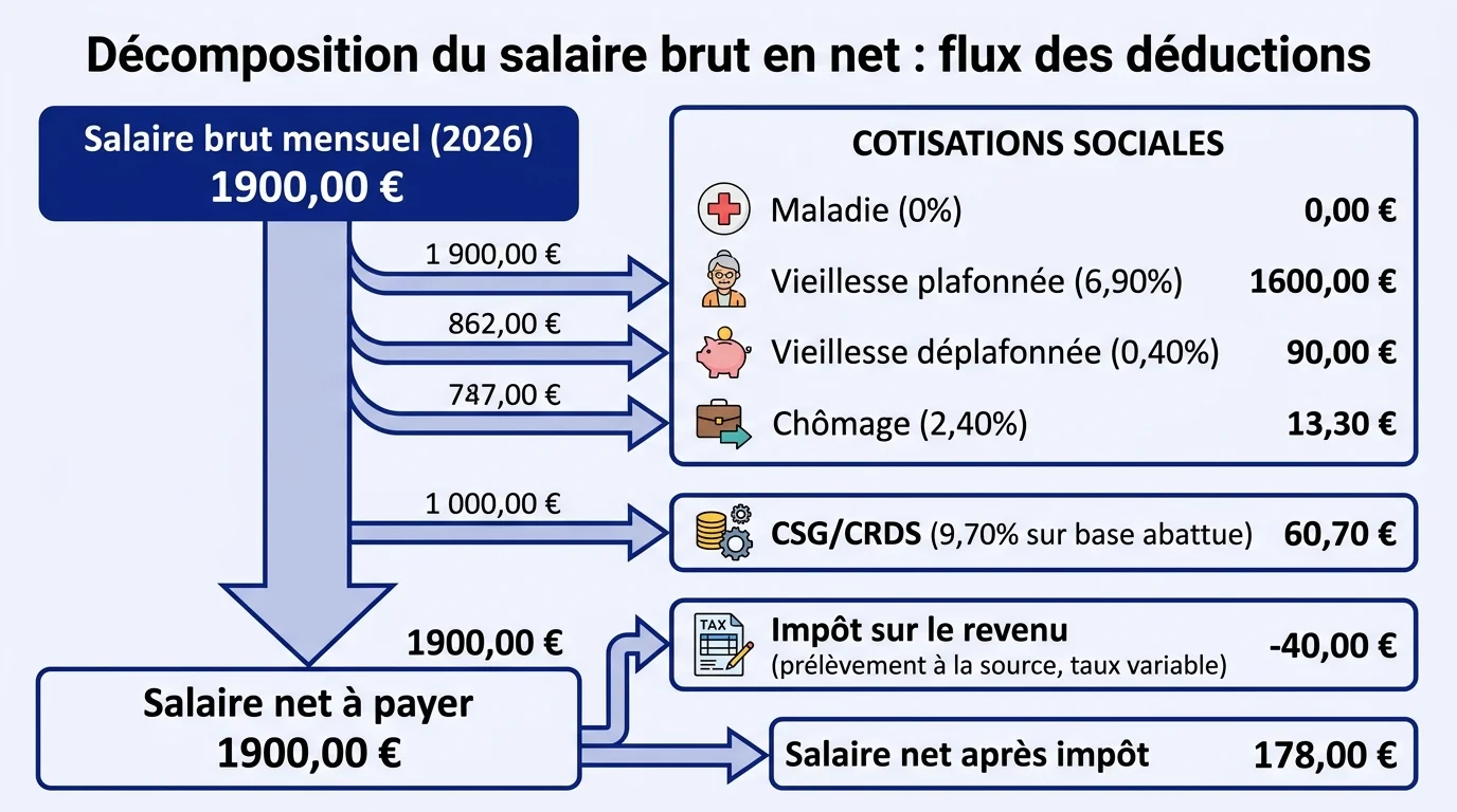 Décomposition du salaire brut en net : flux des déductions