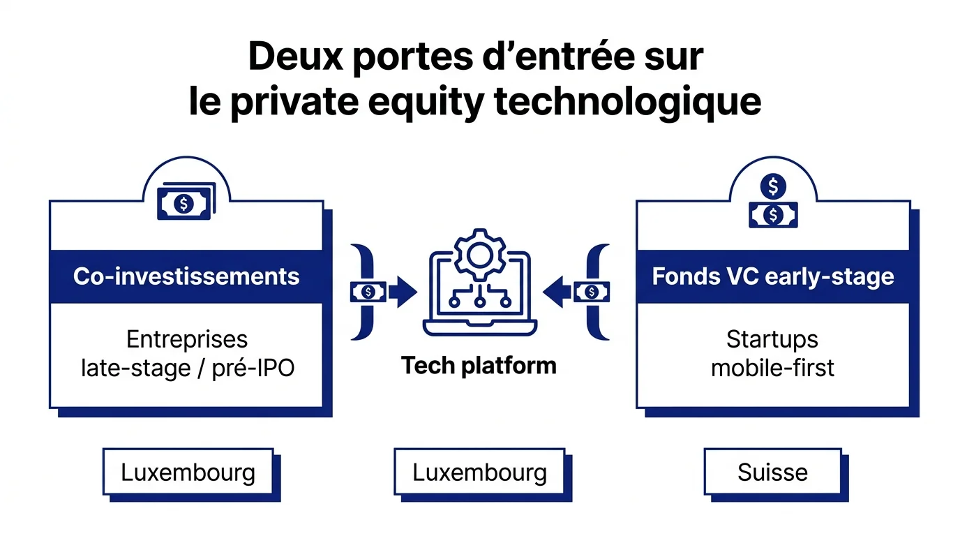 Deux portes d'entrée sur le private equity technologique