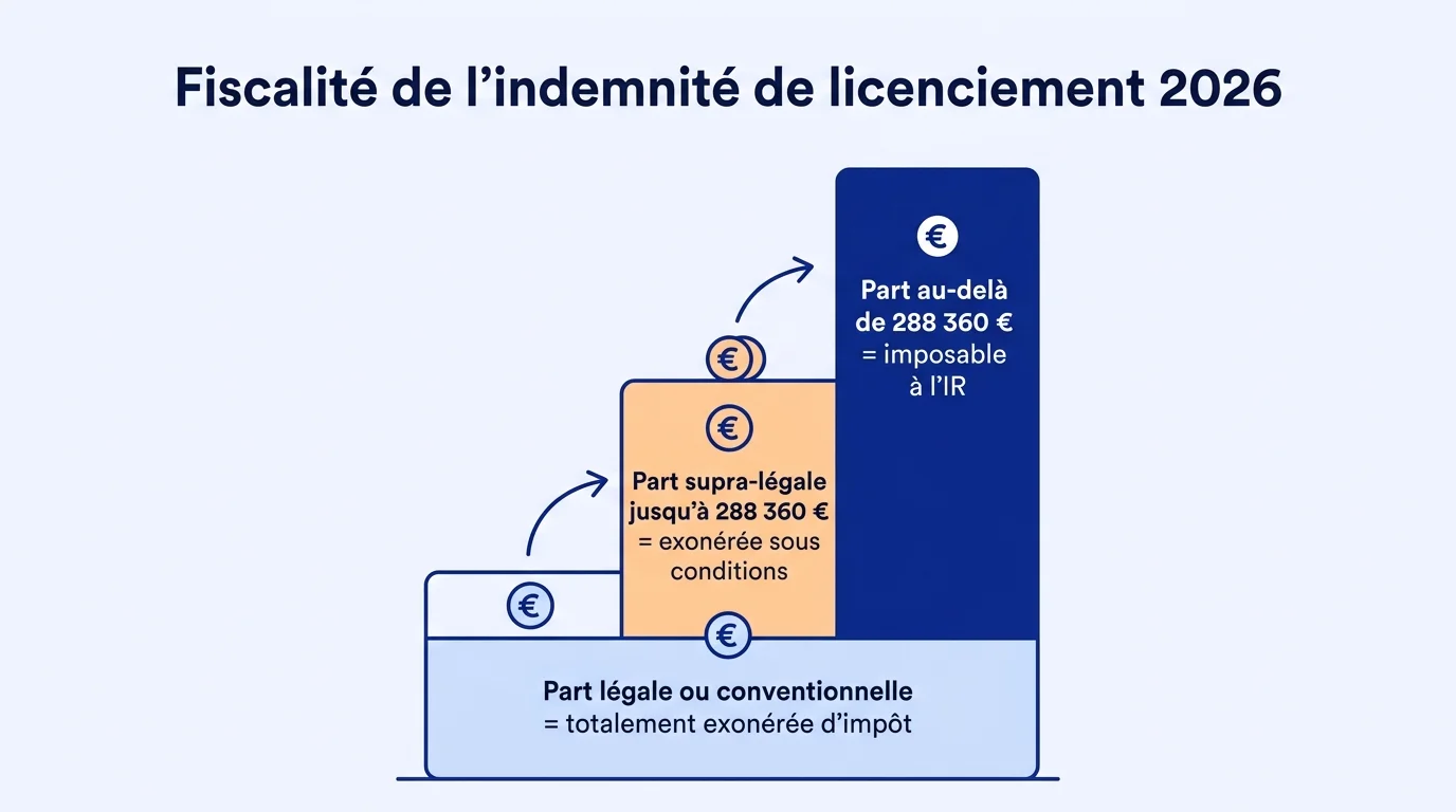 Fiscalité de l'indemnité de licenciement en 2026