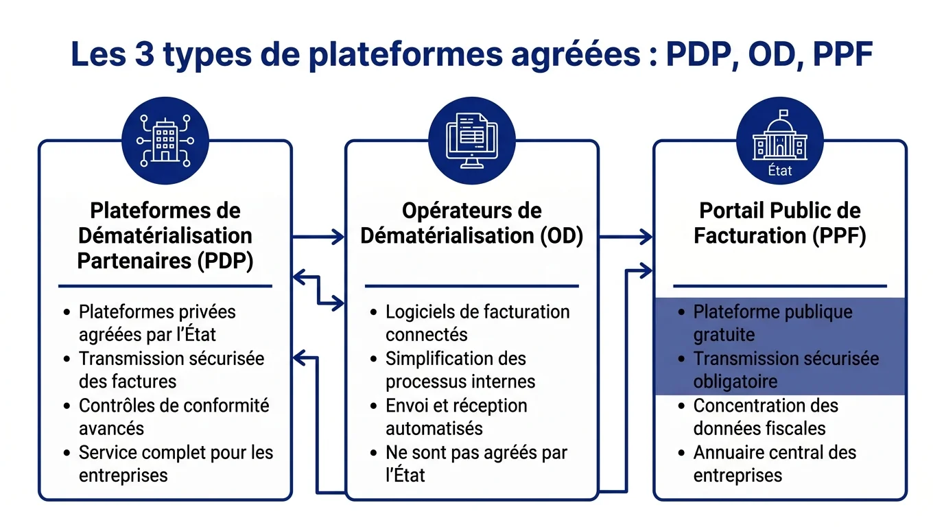 Les 3 types de plateformes agréées : PDP, OD, PPF