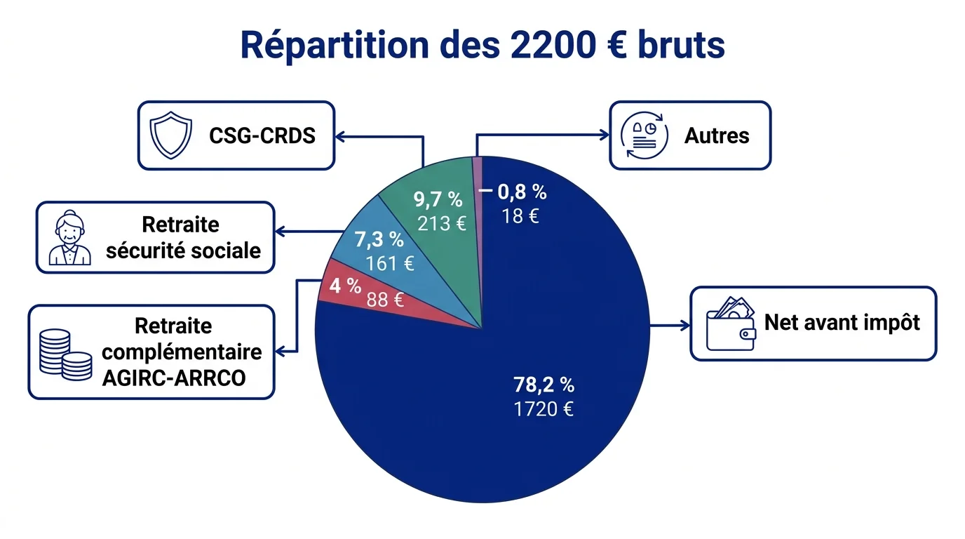 Répartition détaillée des cotisations salariales