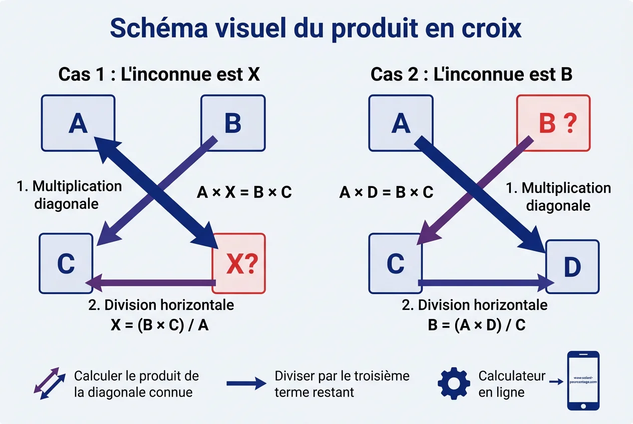 Schéma visuel du produit en croix