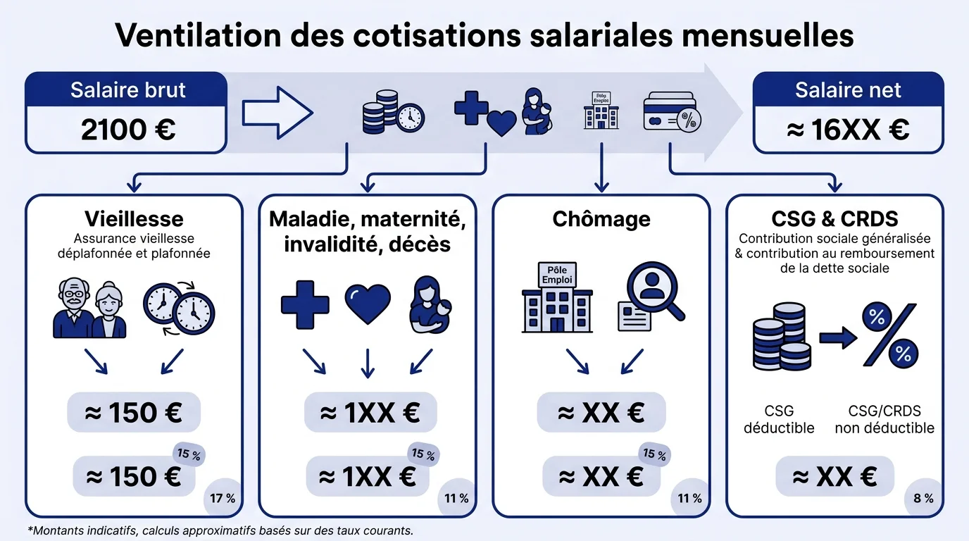 Ventilation des cotisations salariales mensuelles